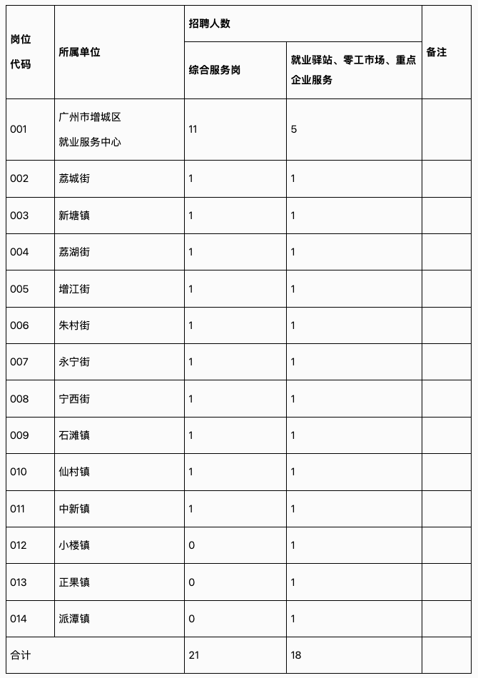 增城招募39名基层公共就业服务岗 10月2