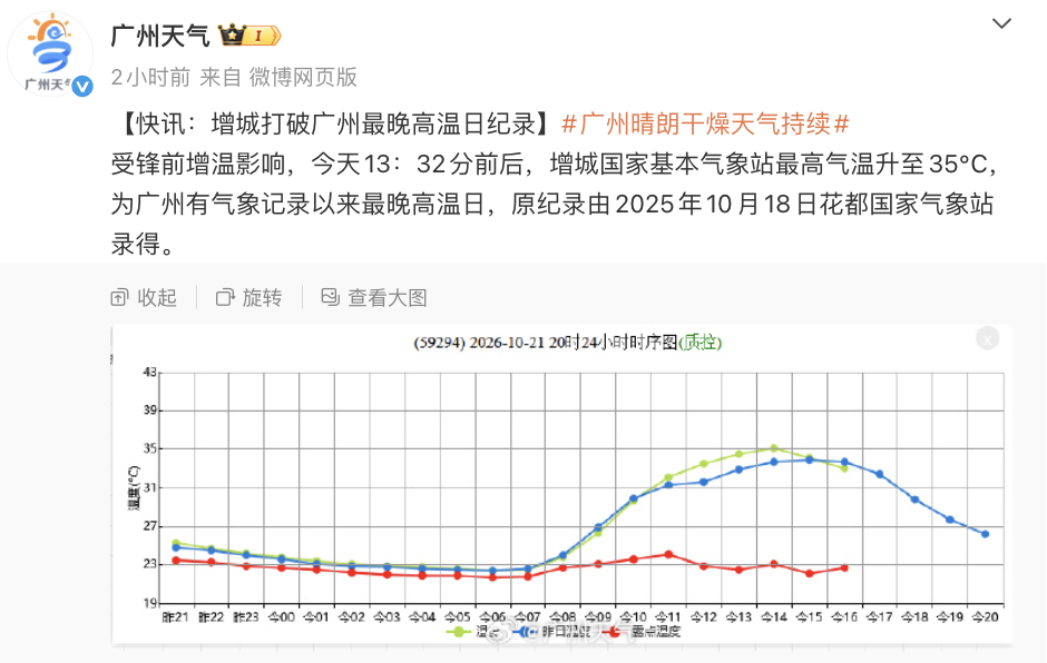 增城35℃刷新广州最晚高温纪录 弱冷空气