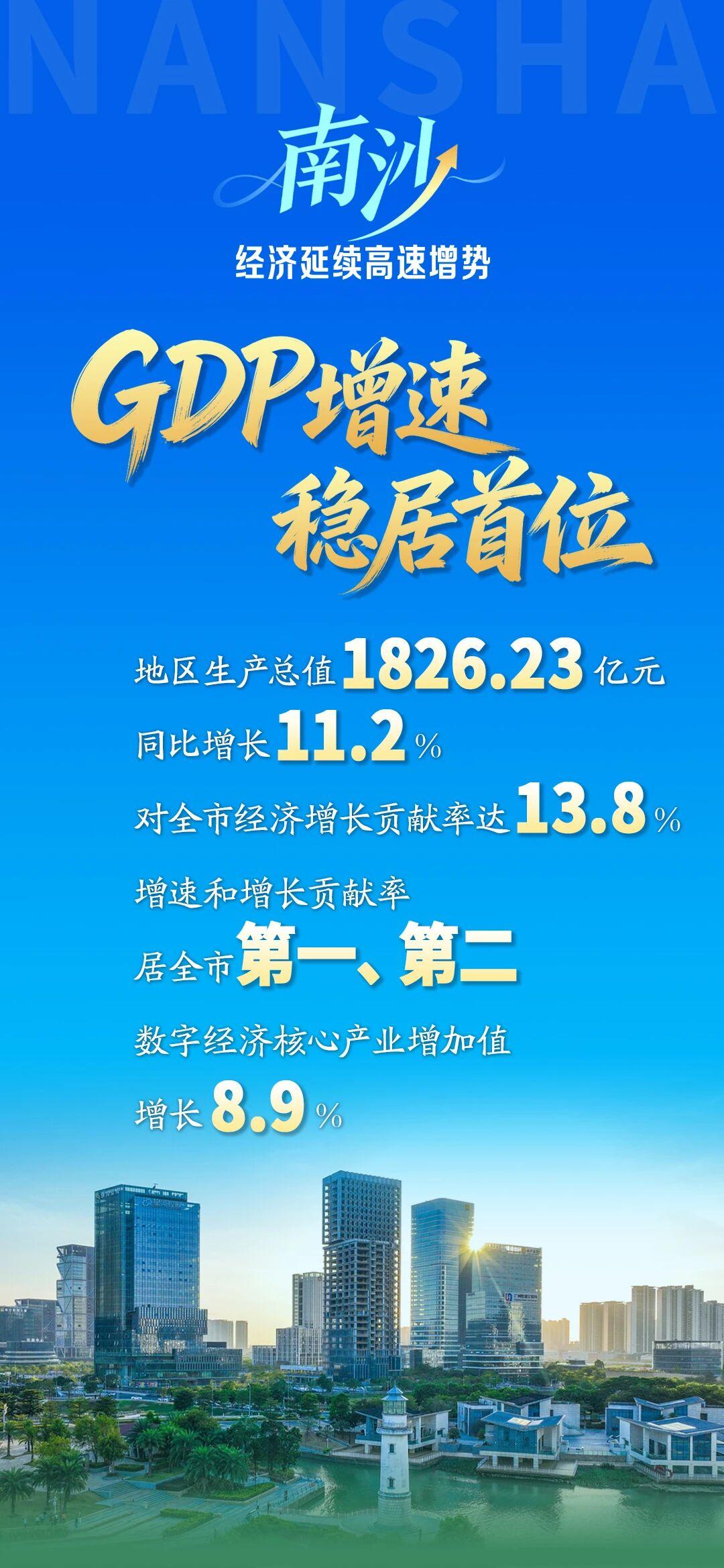前三季度GDP增长11.2% 广州南沙经济增速领