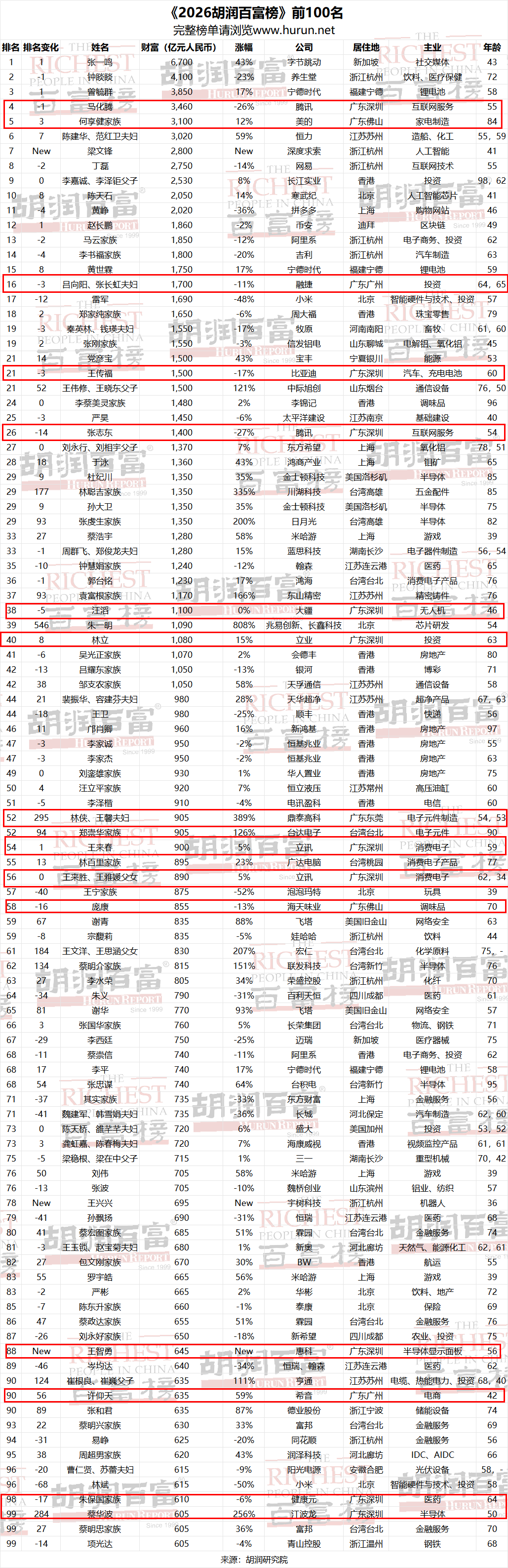 2026胡润百富榜发布 粤商149人上榜 马化腾
